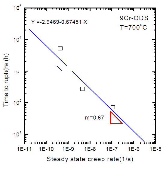 Fig. 2.4.17. Monkman-Grant relationship of 9Cr ODS alloy specimen