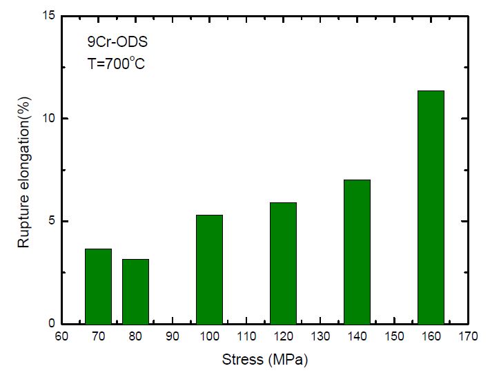 Fig. 2.4.18. Creep rupture elongation of 9Cr ODS alloy specimen