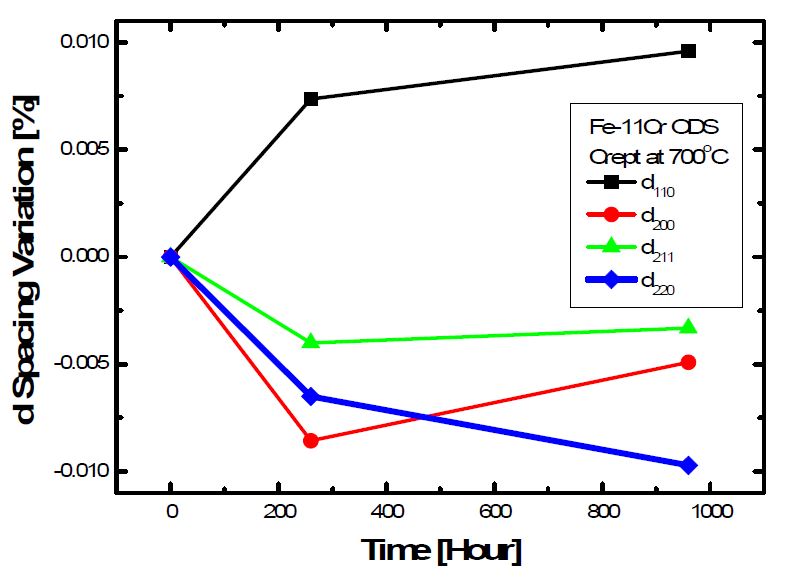 Fig. 2.4.19. Lattice variation in ferritic martensite during creep tests inFe-11Cr ODS.