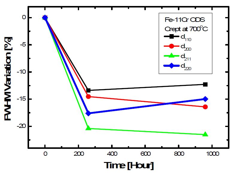 Fig. 2.4.20. variation of lattice strain in ferritic martensite during creep testsin Fe-11Cr ODS.