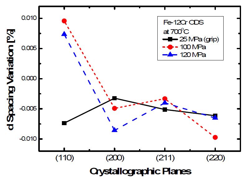 Fig. 2.4.21. Lattice variation with stress in ferritic martensite during creeptests in Fe-11Cr ODS.