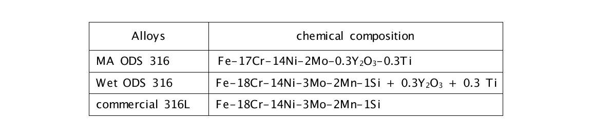 Chemical composition of alloys for ion irradiation.