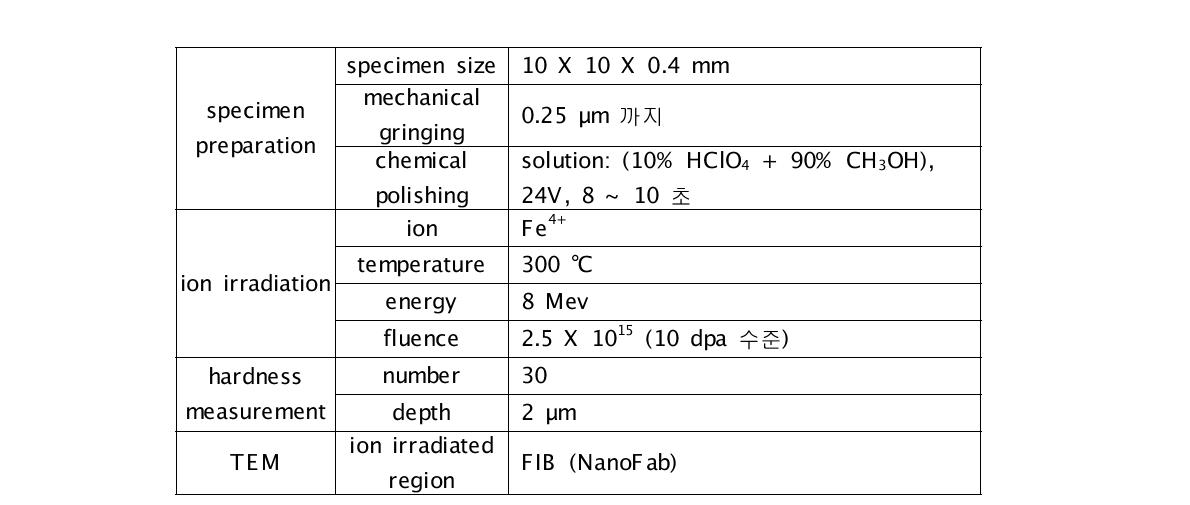 Summary of conditions of Fe4+ ion irradiation in MA 316L ODS.