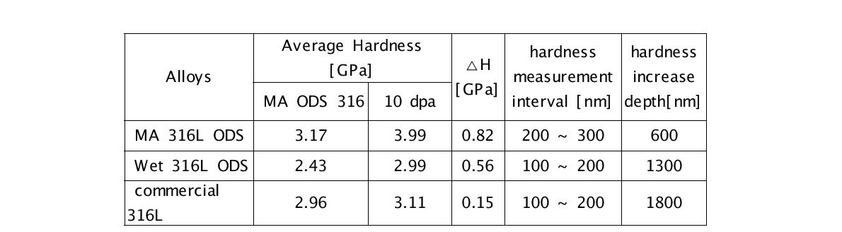 Summary of the effects of Fe4+ ion irradiation in MA 316L ODS.