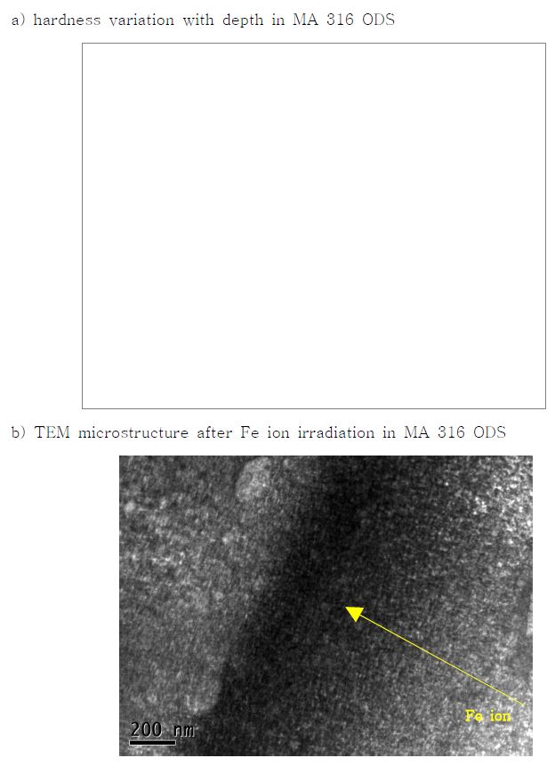 Fig. 2.5.3. Hardness variation and TEM microstructure after Fe ionirradiation in MA 316 ODS.