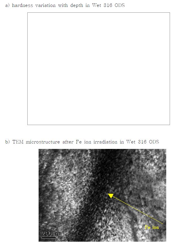 Fig. 2.5.4. Hardness variation and TEM microstructure after Fe ionirradiation in WET 316 ODS.