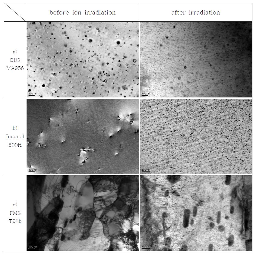 Fig. 2.5.7. Comparison of TEM microstructure before and after ionirradiation in MA 956, Inconel 800H, FMS T92b Alloys.