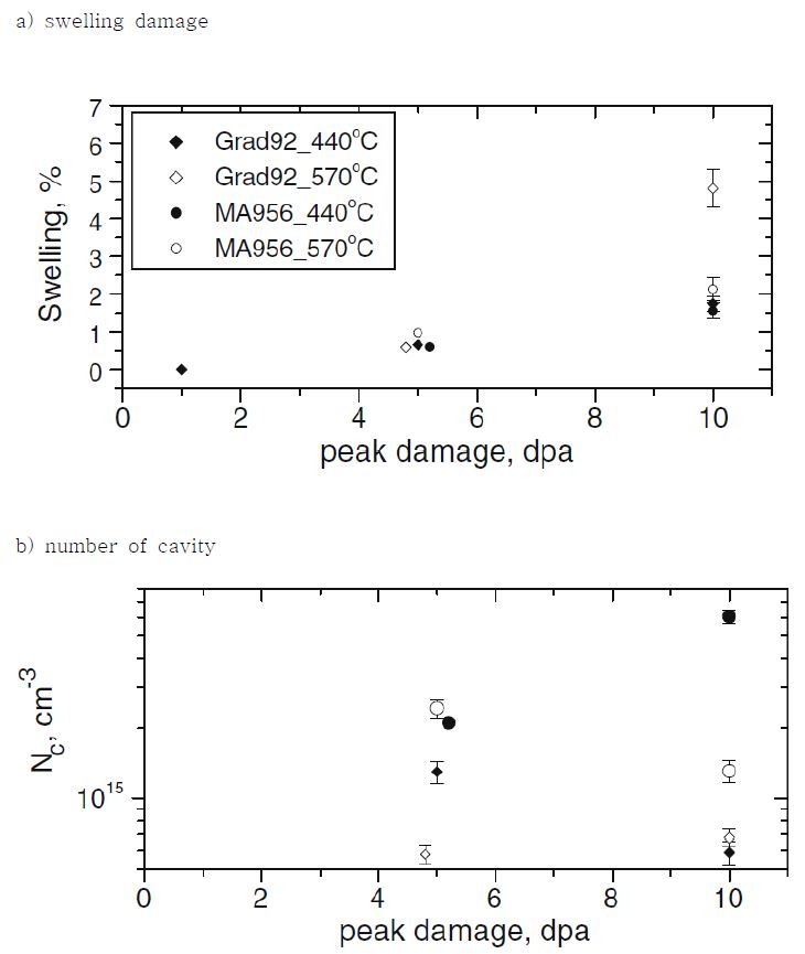 Fig. 2.5.13. Comparison of swelling damage and the number of cavity by Neion irradiation in grade 92 and MA 956 ODS alloy.