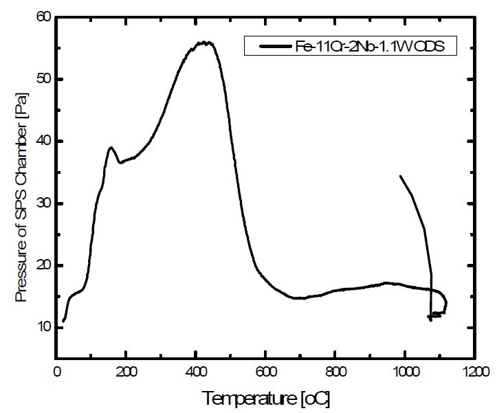 Fig. 2.6.1. Pressure variation of SPS chamber with applied load into mold inFe-11Cr-2Nb-1.1W ODS alloy during SPS process.