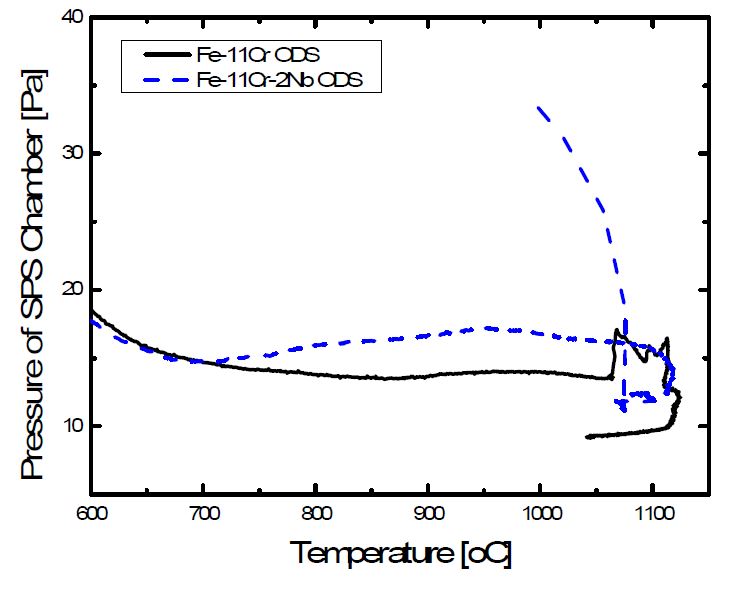 Fig. 2.6.2. Pressure variation of SPS chamber with applied load into mold inFe-11Cr-1.1W ODS and Fe-11Cr-2Nb-1.1W ODS alloy during SPS process