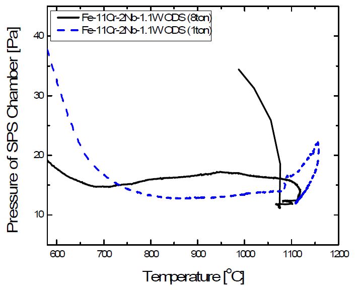 Fig. 2.6.3. Pressure variation of SPS chamber with applied load into mold inFe-11Cr-2Nb-1.1W ODS alloy during SPS process