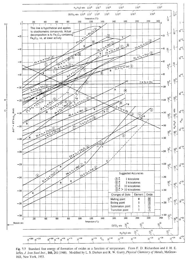 Fig. 2.6.4. Standard free energy of formation of some oxides as a functionof temperature.