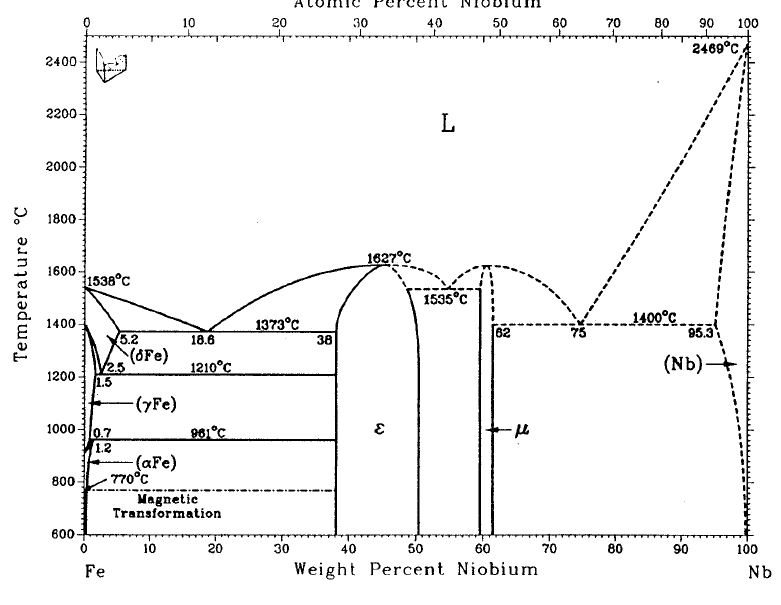 Fig. 2.6.5. Binary phase diagram in Fe-Nb system.