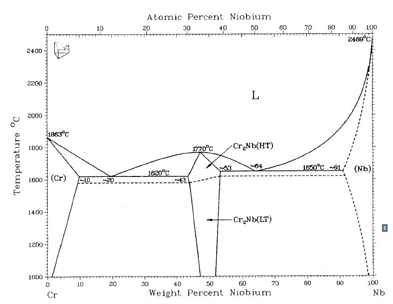 Fig. 2.6.6. Binary phase diagram in Fe-Nb system.