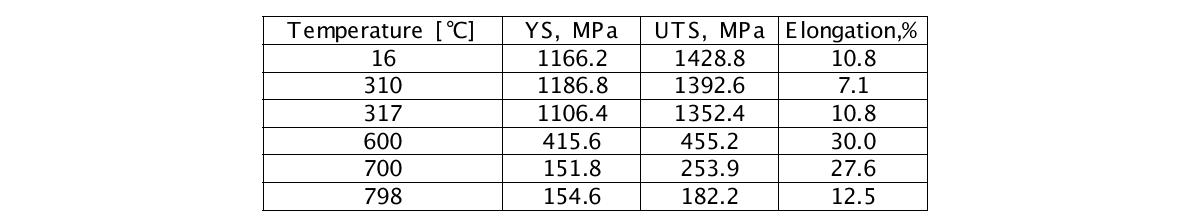 Mechanical properties with temperature in 0% Nb ODS.