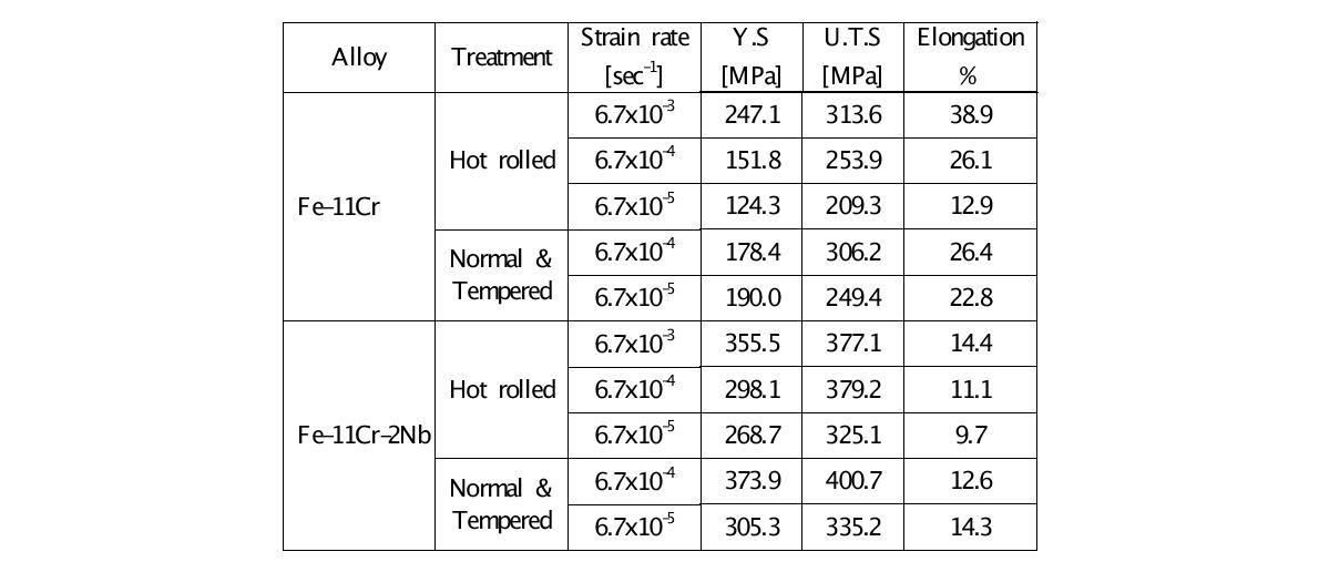 Summary of mechanical properties in 0% Nb and 2% Nb ODS alloys.