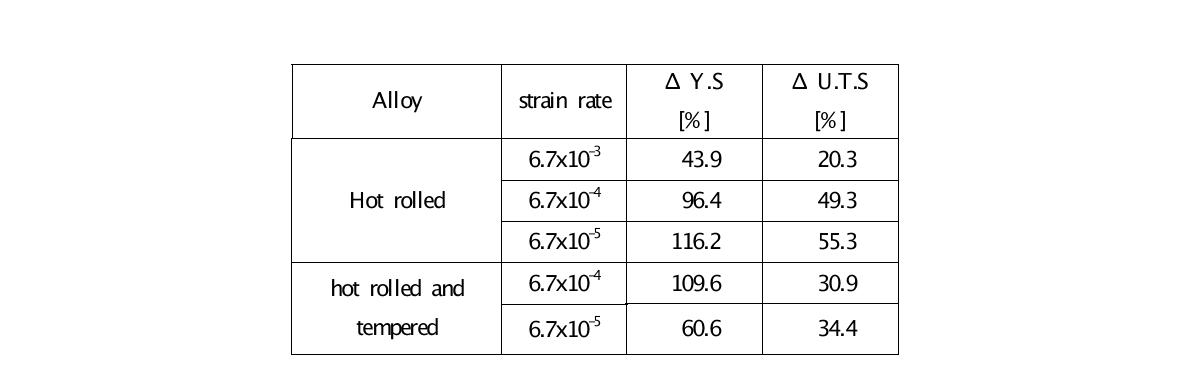 Improvement ratio with 2% Nb addition in Fe-12Cr ODS.