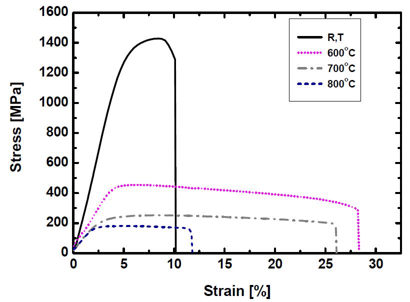 Fig. 2.6.11. Stress-strain curves of 0Nb ODS alloy with 6.7x10-4 sec-1 strain rate atroom temperature, 600, 700 and 800oC.