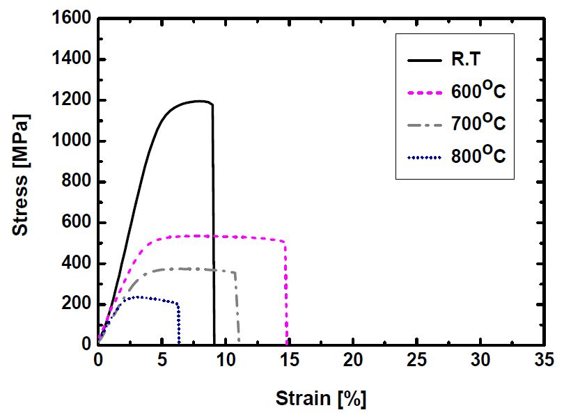 Fig. 2.6.12. Stress-strain curves of 2Nb ODS alloy with 6.7x10-4 sec-1 strain rate atroom temperature, 600, 700 and 800oC.