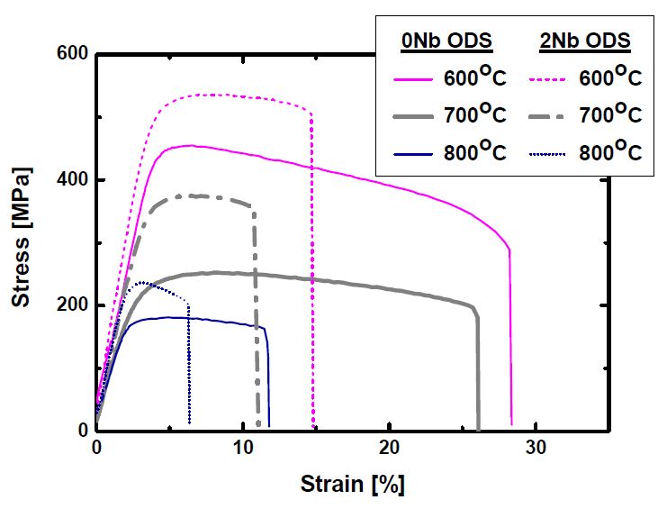 Fig. 2.6.13. Comparison of stress-strain curves of 0Nb and 2Nb ODS alloyspecimens at 600, 700, 800℃ with 6.7x10-4 sec-1 strain rate.