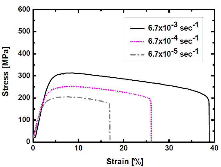 Fig. 2.6.14. Comparison of stress-strain curves of 0Nb ODS alloy withdifferent strain rates at 700℃.