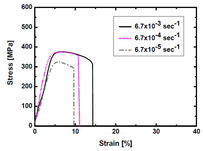 Fig. 2.6.15. Comparison of stress-strain curves of 2Nb ODS alloy withdifferent strain rates at 700℃.