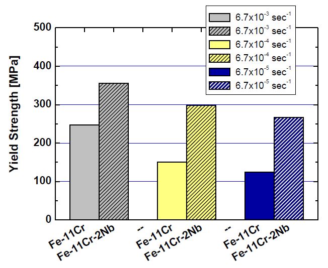 Fig. 2.6.16. Comparison of yield strength of 0Nb and 2Nb ODS alloys withdifferent strain rates.