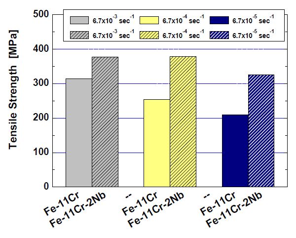 Fig. 2.6.17. Comparison of tensile strength of 0Nb and 2Nb ODS alloys withdifferent strain rates.