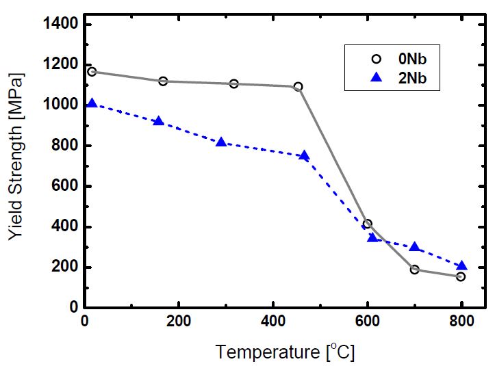 Fig. 2.6.18. Comparison of yield strength of 0Nb and 2Nb ODS alloys with6.7x10-4 sec-1 strain rate along with test temperature.