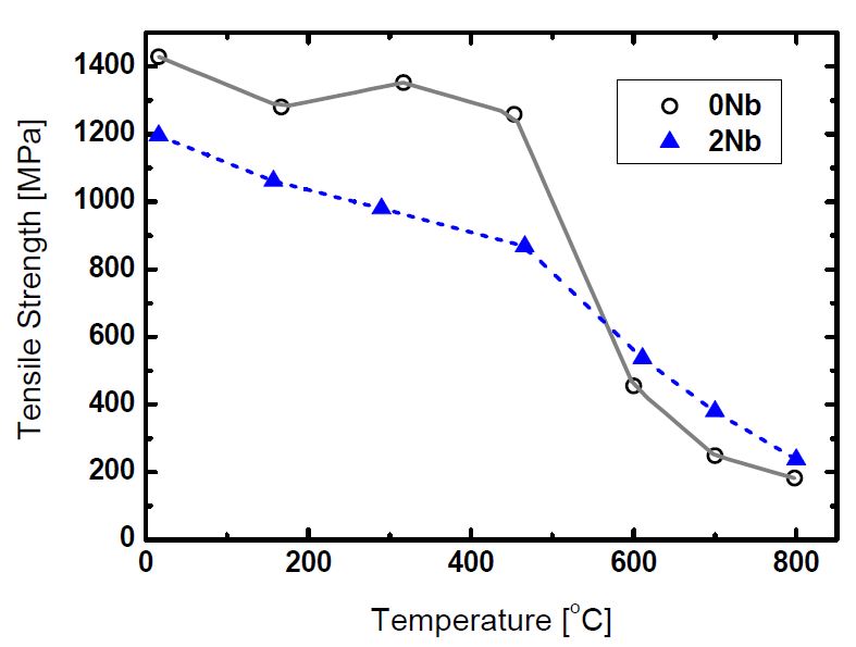 Fig. 2.6.19. Comparison of tensile strength of 0Nb and 2Nb ODS alloys with6.7x10-4 sec-1 strain rate along with test temperature