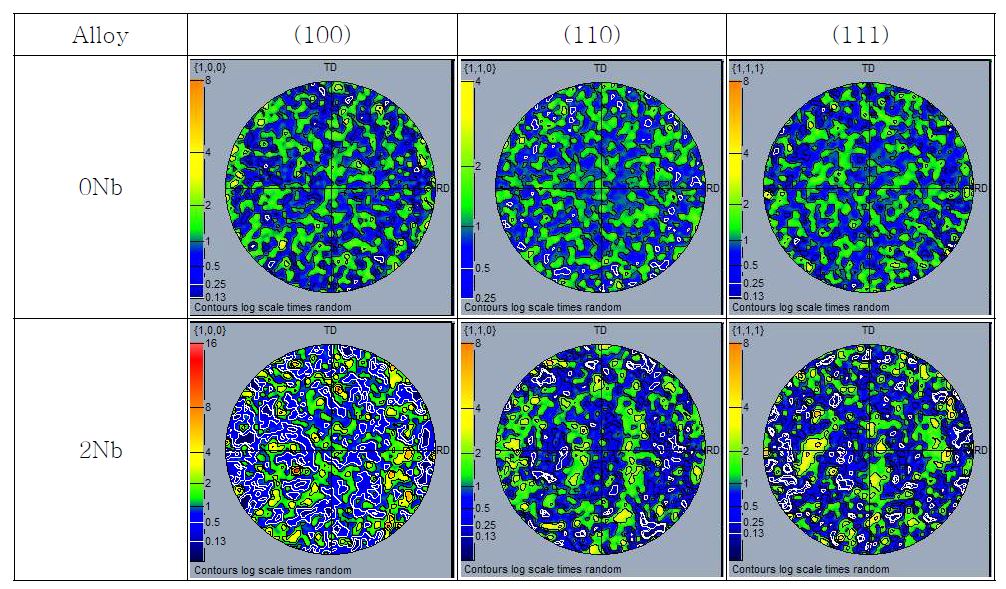 Fig. 2.6.19. Comparison of (100), (110), and (111) direct pole figures in 0Nband 2Nb ODS alloy.