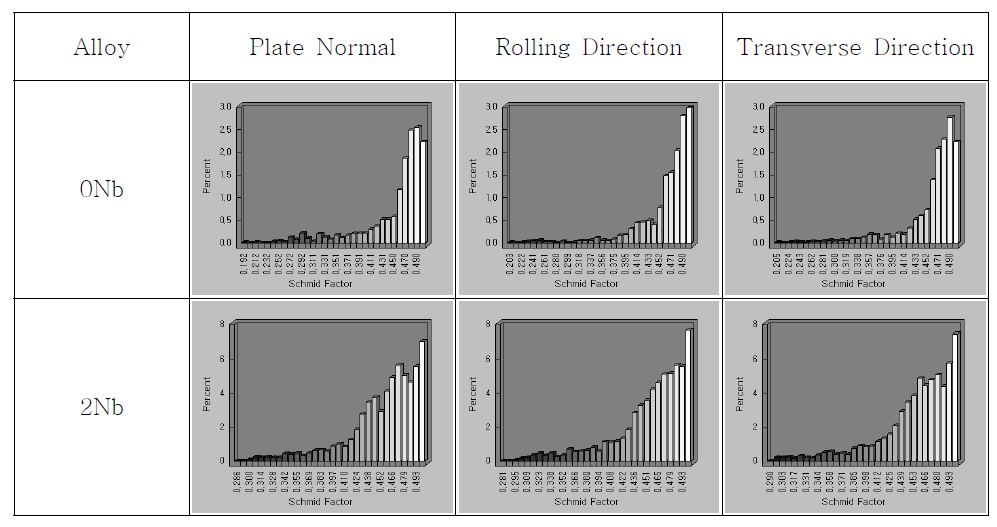 Fig. 2.6.21. Comparison of distribution of Schmid factor in 0Nb and 2NbODS alloy.