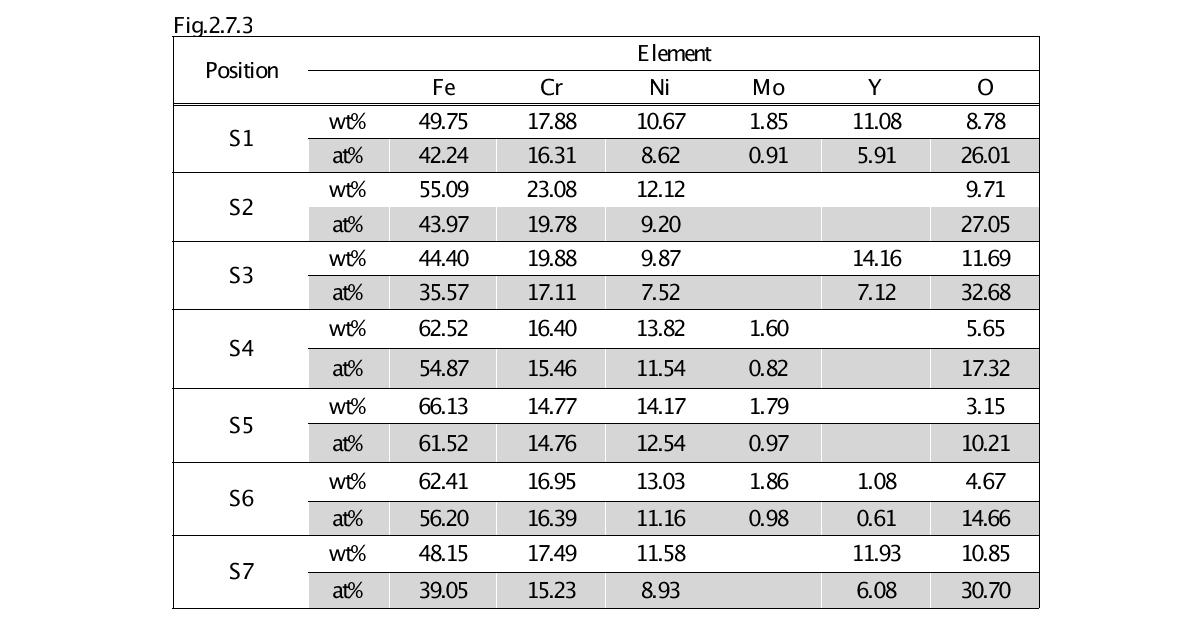 STEM/EDS spot analysis results of MA 316L ODS alloy specimen in