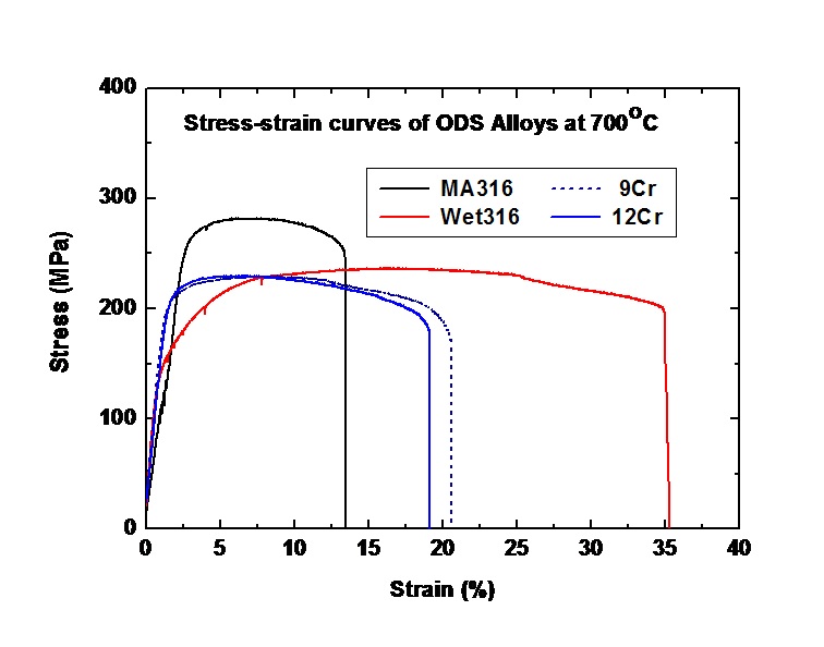 Fig. 2.7.4. Comparison of strain-stress curves tested at 700℃ in 316 ODSand FMS ODS alloy hot rolled at 1250℃.