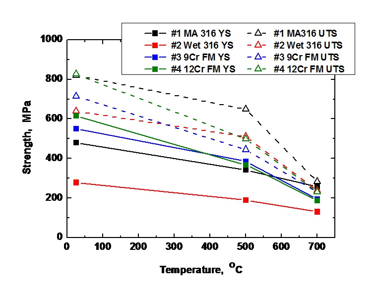 Fig. 2.7.5. Yield and tensile stress with temperature in MA 316 ODS andWet 316 ODS alloys hot rolled at 1250℃ into 6mm thickness.