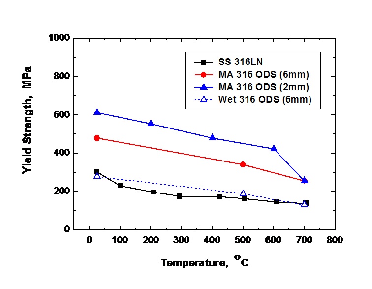 Fig. 2.7.7. Comparison of yield strength in SS 316 LN and MA 316 ODSalloy.