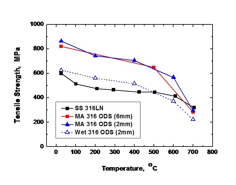 Fig. 2.7.8. Comparison of tensile strength in SS 316 LN and MA 316 ODSalloy.