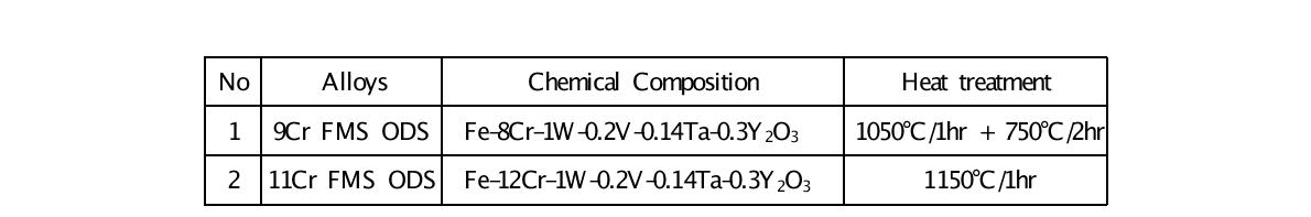 Chemical composition of 9Cr and 12Cr FMS ODS alloys