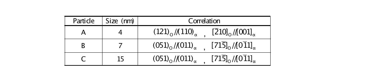 Orientation relationships of fine YTaO4 particles with the matrix