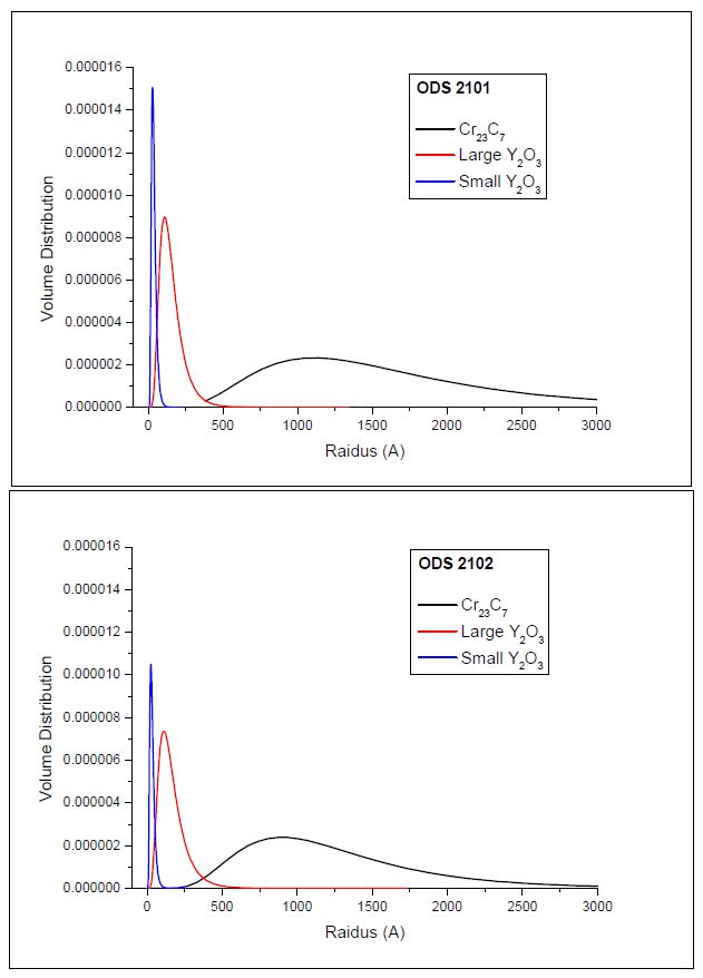 Fig. 2.8.5. Size distribution of the oxide particles in 12Cr ODS steel specimens,analyzed by SANS