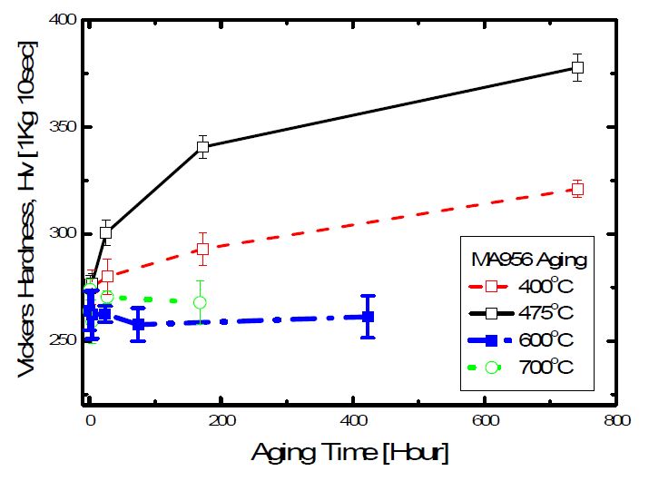 Fig. 2.9.1. Vickers hardness variation with aging treatment at 400, 475, 600,700℃ in commercial MA 956 ODS alloy
