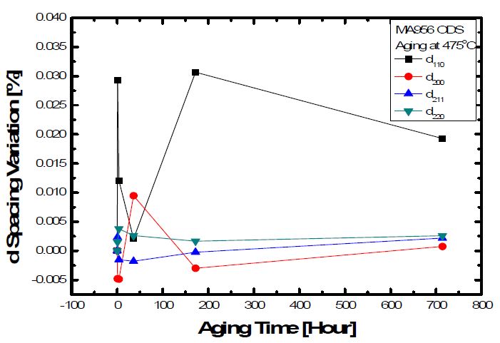 Fig. 2.9.2. d spacing variation with aging time at 475℃ in commercial MA956 ODS alloy.