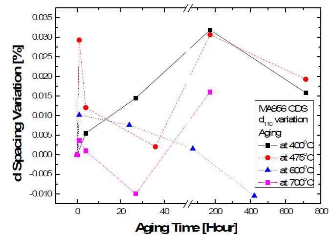 Fig. 2.9.3. d(110) spacing variation with aging treatment at 400, 475, 600, 700℃ in commercial MA 956 ODS alloy.