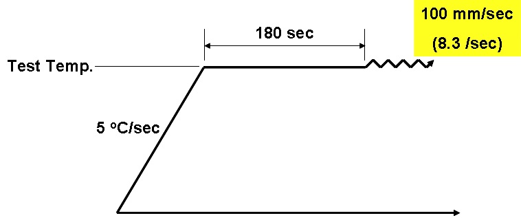 Fig. 2.10.1. A schematic diagram showing the hot compression workabilitytest procedure of two 17Cr Fe-base ODS alloys at nine different testtemperatures fro 900 to 1300oC