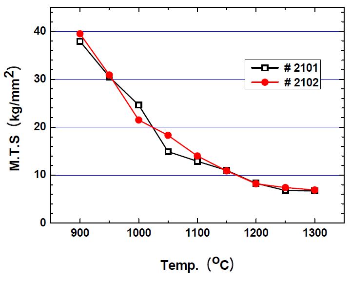 Fig. 2.10.2. Hot workability test results of two experimental 17Cr Fe-base ODSalloys showing the compression stress at nine different test temperatures