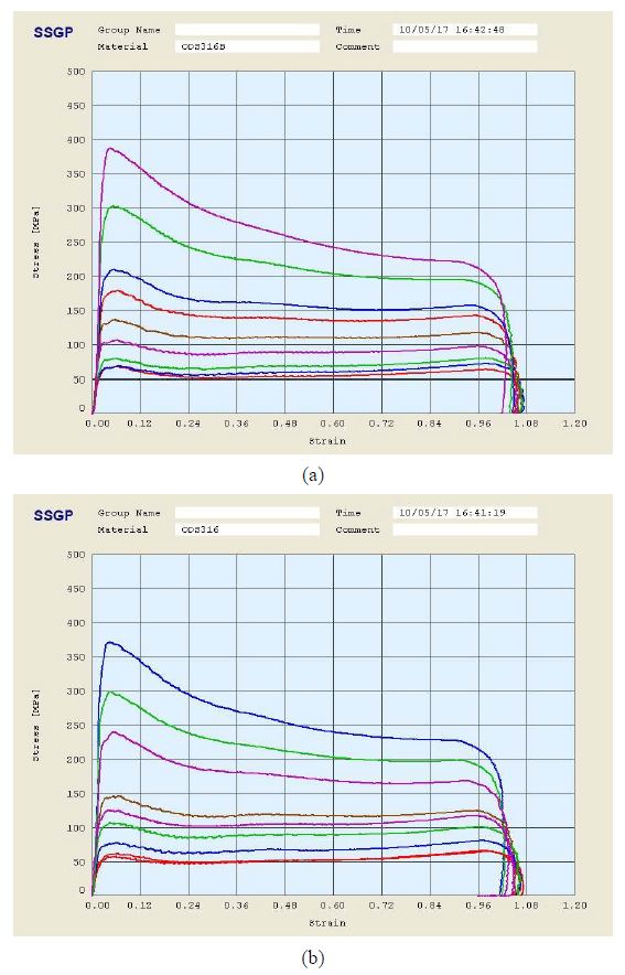 Fig. 2.10.3. Stress-strain curves of Fe-base ODS alloy specimens of (a) #2101 and (b) # 2102 at nine different test temperatures from compression hotworkability tests