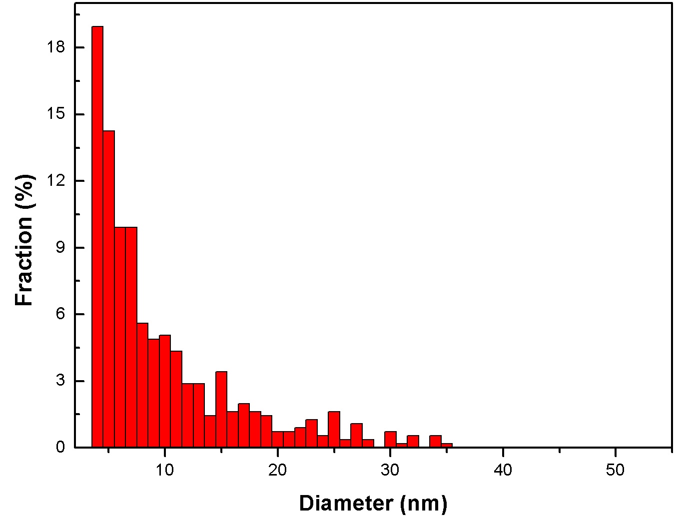 Fig. 2.10.9. Size didstribution of precipitation in Fe-12Cr ODS alloy.