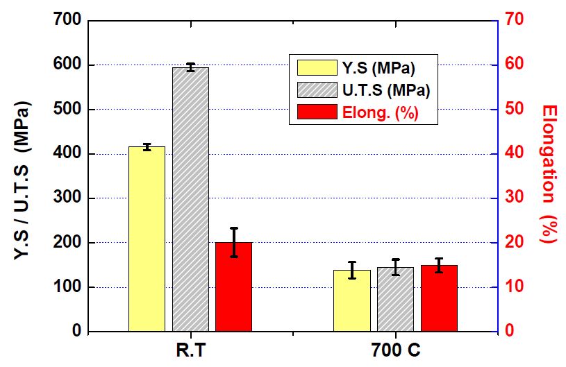 Fig 2.10.26. Tensile properties of Fe-12Cr ODS tube.