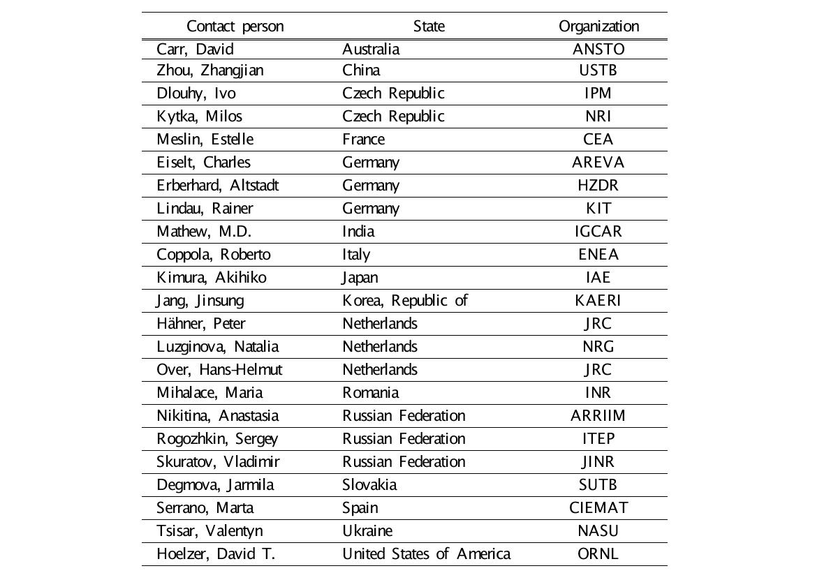 Participants list of IAEA CRP F11014, ‘Benchmarking of structural materials pre-selected for advanced nuclear reactors'