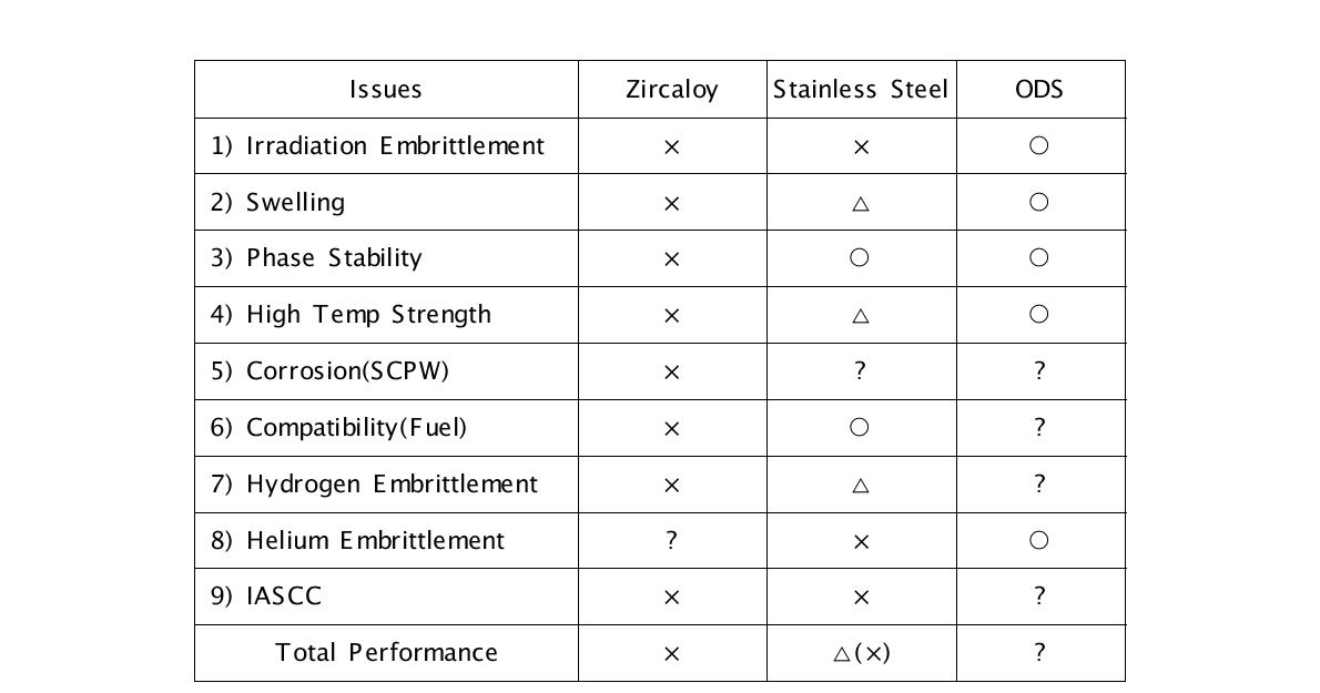 Assessment of feasibility of zircalloy, austenitic stainless steels, ODS steels for cladding of high burn-up operation more than 150GWd/t.